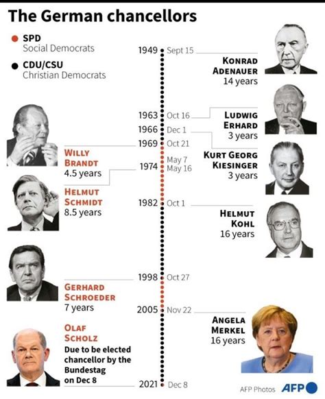 german chancellors since 1946
